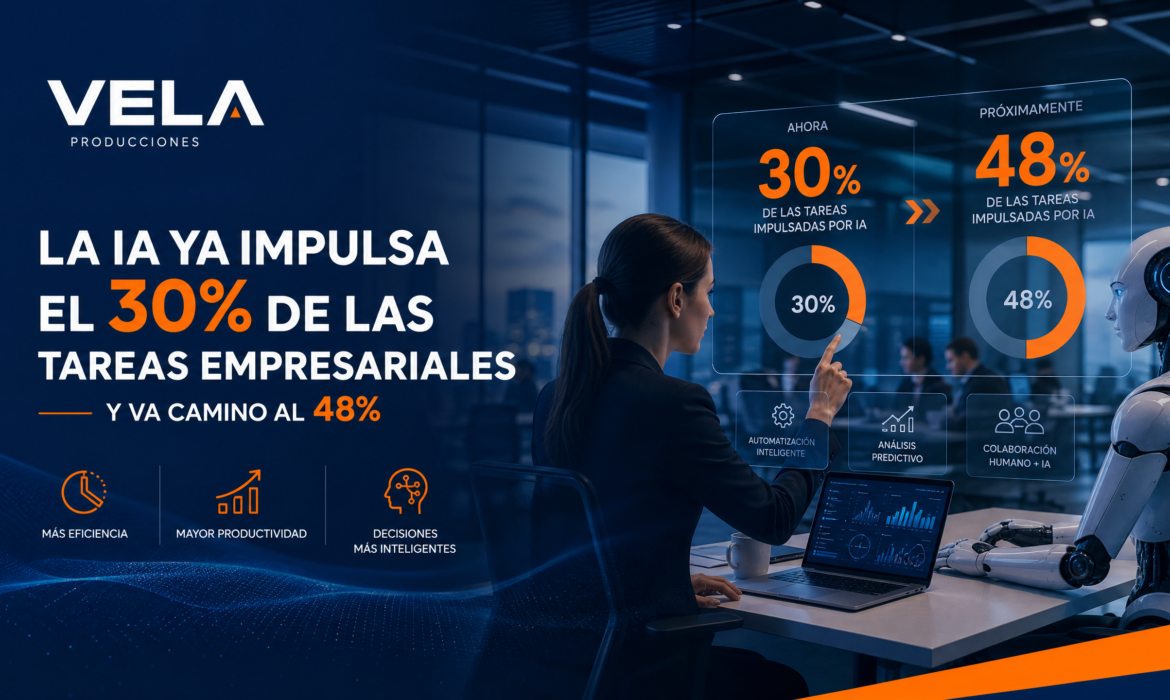 La IA ya impulsa el 30% de las tareas empresariales (y va camino al 48%)
