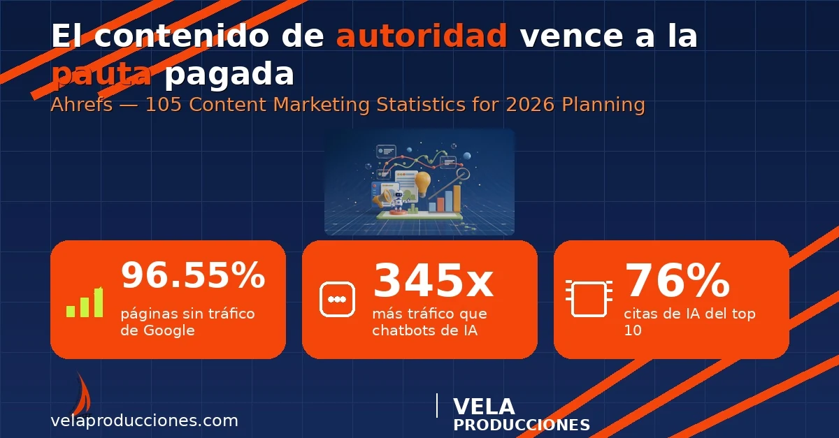 Marketing de contenidos 2026: por qué el contenido de autoridad supera a la publicidad pagada