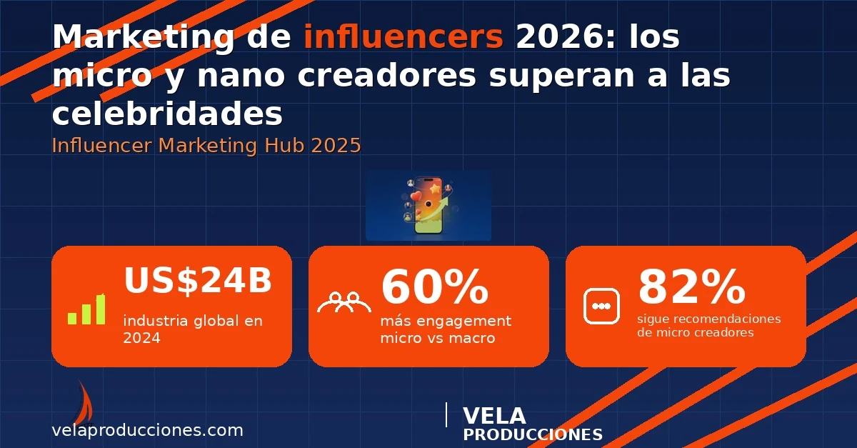 Marketing de influencers 2026: por qué los micro y nano creadores superan a las celebridades
