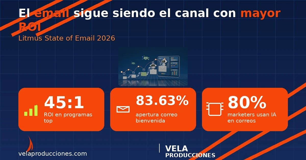 Email marketing 2026: personalización con IA y entregabilidad que convierte