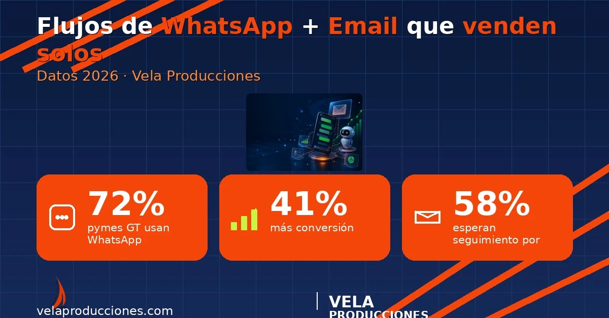 Automatización de Negocios 2026: Claves para Crear Flujos de WhatsApp + Email que Convierten