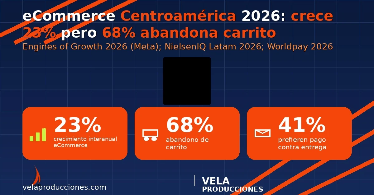 Comercio electrónico en Centroamérica 2026: crece 23% pero el 68% abandona el carrito