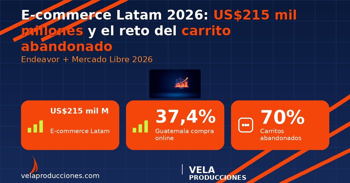 E-commerce en Latinoamérica 2026: US$215 mil millones y el reto del carrito abandonado