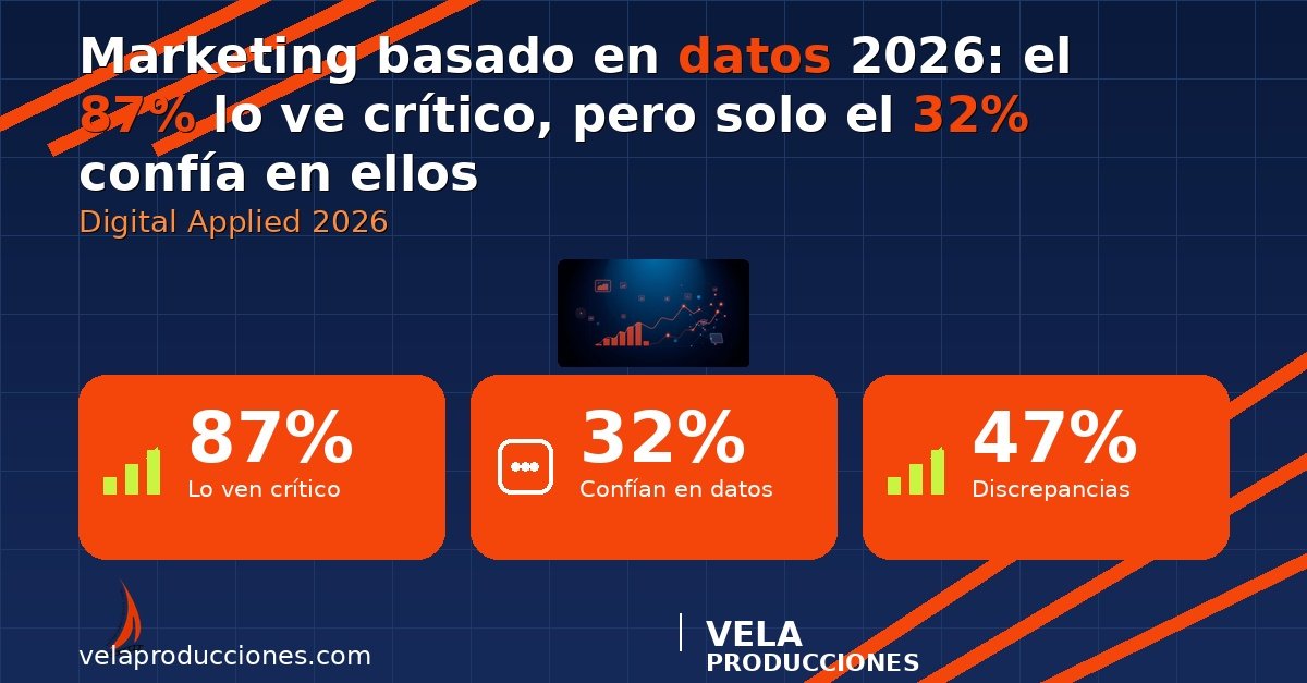 Marketing basado en datos 2026: el 87% lo ve crítico, pero solo el 32% confía en ellos