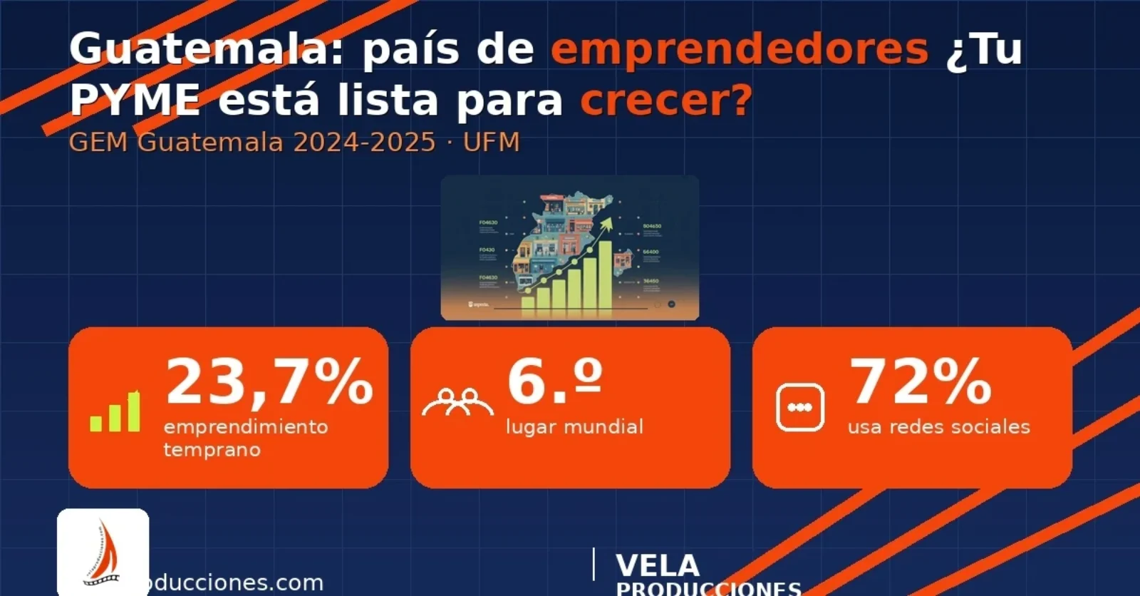 Infografía sobre emprendimiento en Guatemala con estadísticas del GEM 2024-2025: 23,7 % de emprendimiento temprano, sexto lugar mundial y 72 % de uso de redes sociales.