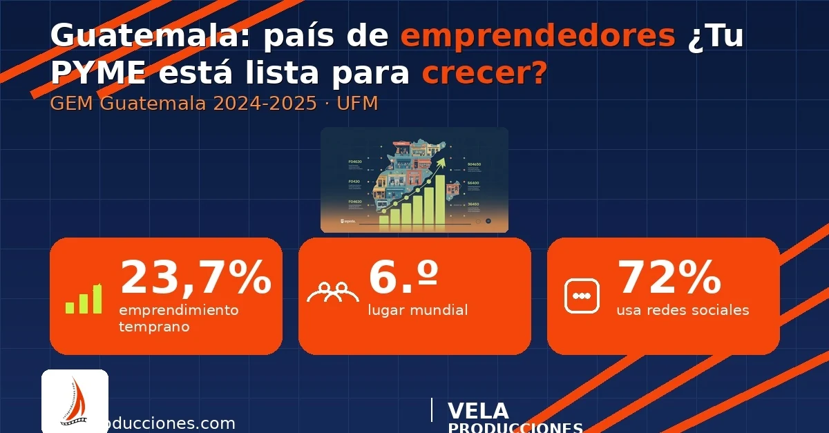 Infografía sobre emprendimiento en Guatemala con estadísticas del GEM 2024-2025: 23,7 % de emprendimiento temprano, sexto lugar mundial y 72 % de uso de redes sociales.