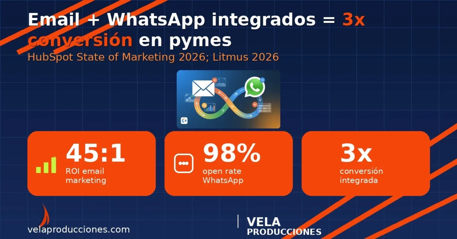 Automatización WhatsApp + Email: El combo que multiplica x3 la conversión en pymes centroamericanas