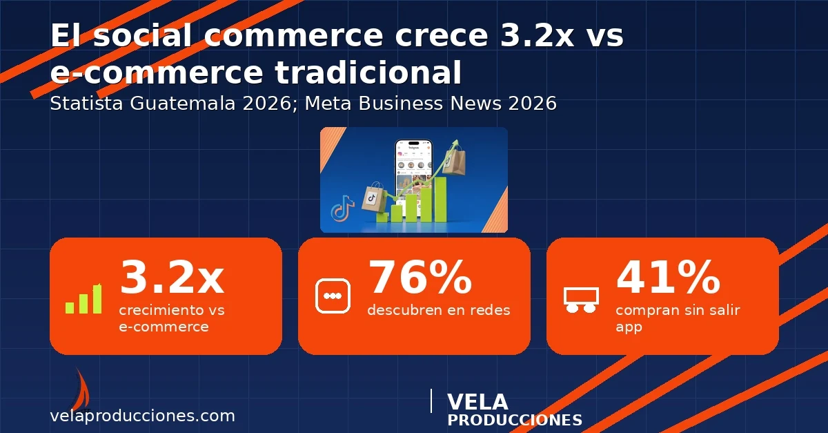 Social Commerce Guatemala 2026: Instagram y TikTok Shop superan al e-commerce tradicional en conversión