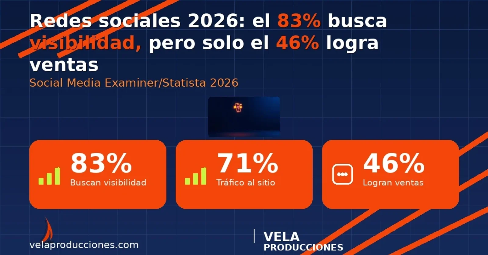 Redes sociales 2026: el 83% busca visibilidad, pero solo el 46% logra ventas