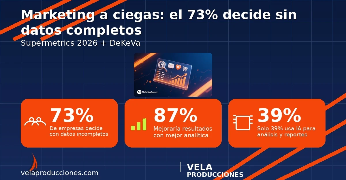 Marketing con datos en 2026: el 73% de las empresas decide a ciegas