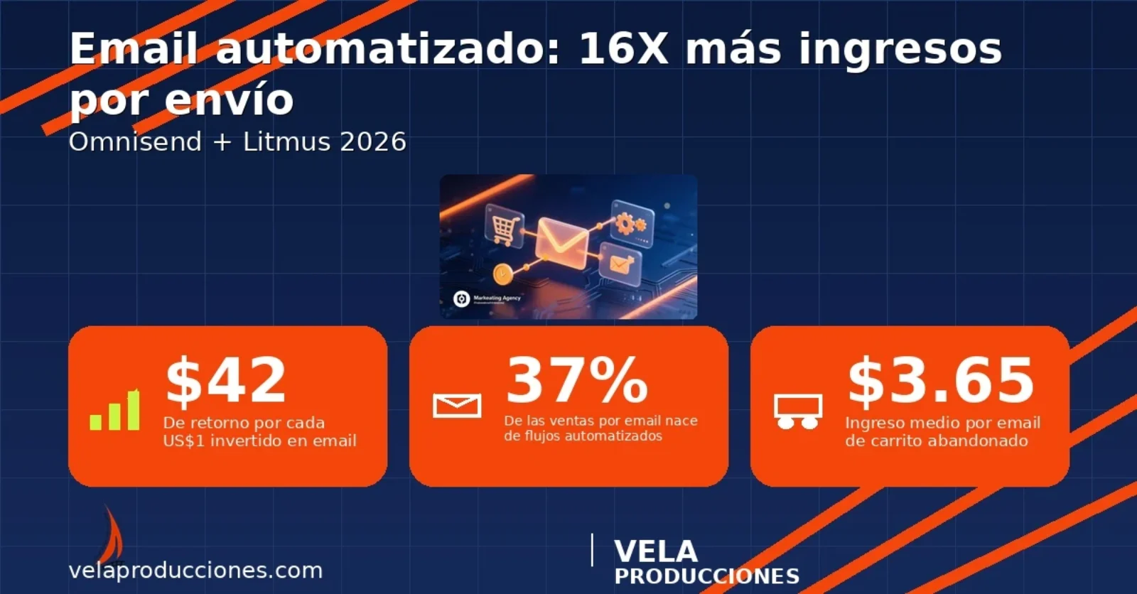 Email marketing automatizado 2026: 42 dólares por cada 1 invertido