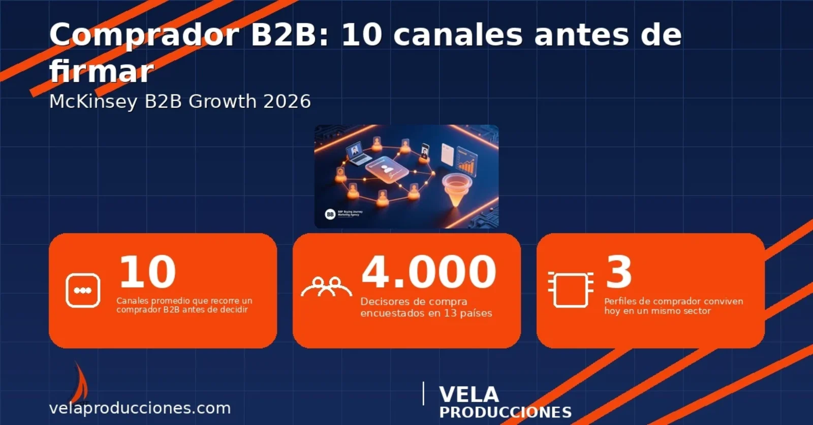 Ventas B2B 2026: el comprador usa 10 canales antes de firmar