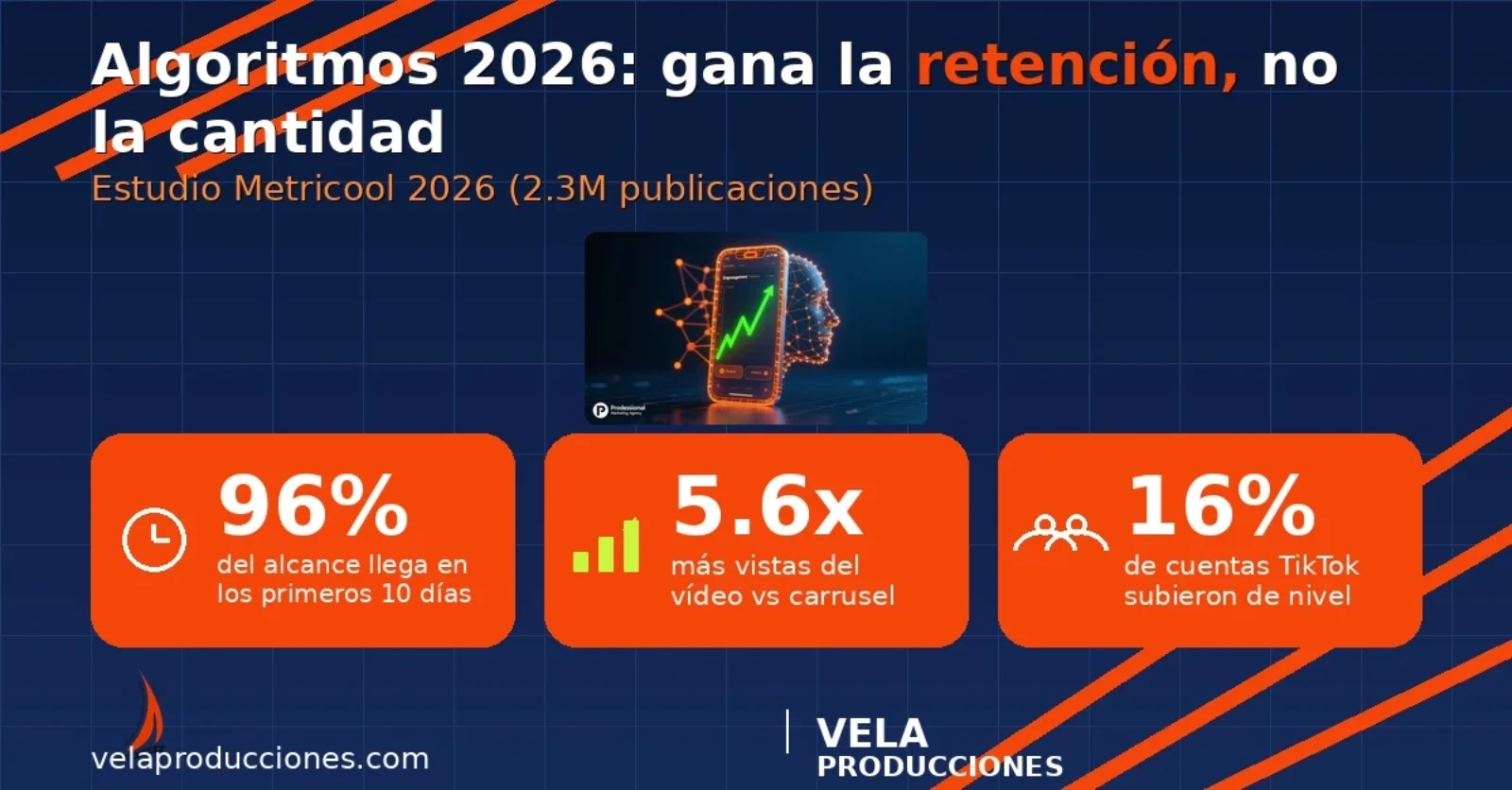 Algoritmos de redes sociales 2026: gana la retención, no la cantidad
