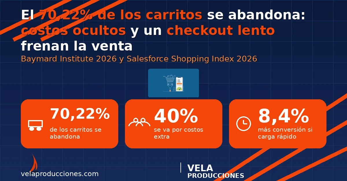 El 70% de carritos se abandona en 2026 y así se recupera