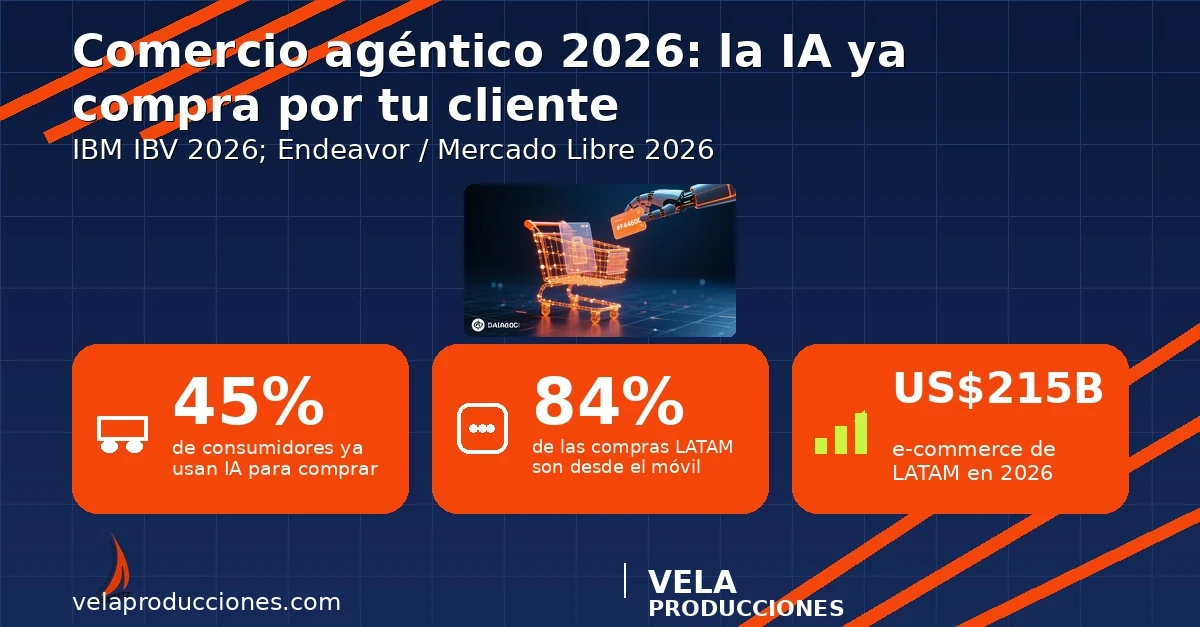 Comercio agéntico 2026: la IA ya compra por tu cliente en LATAM