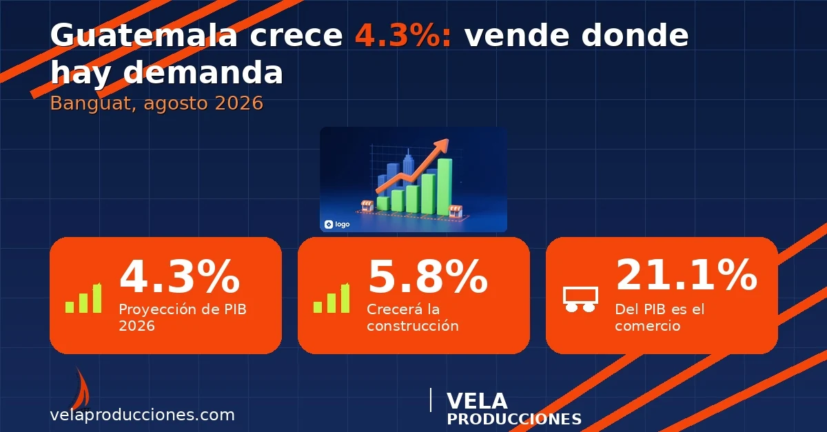 Guatemala crecerá 4.3% en 2026: qué significa para tu negocio