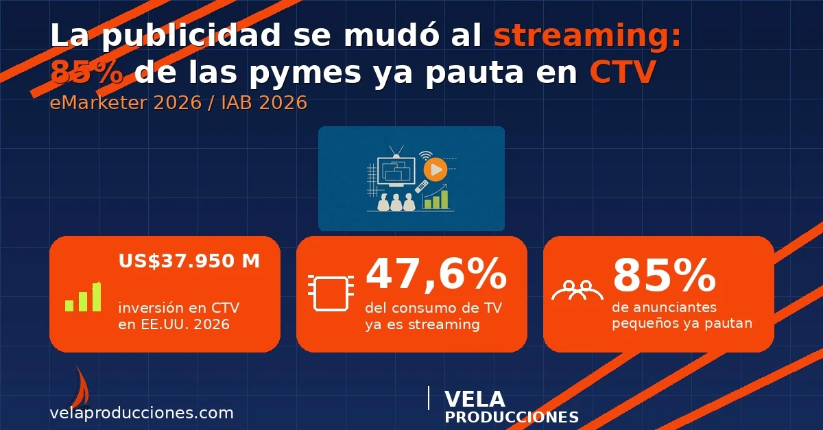 CTV 2026: la publicidad se mudó al streaming y las pymes ya pueden entrar