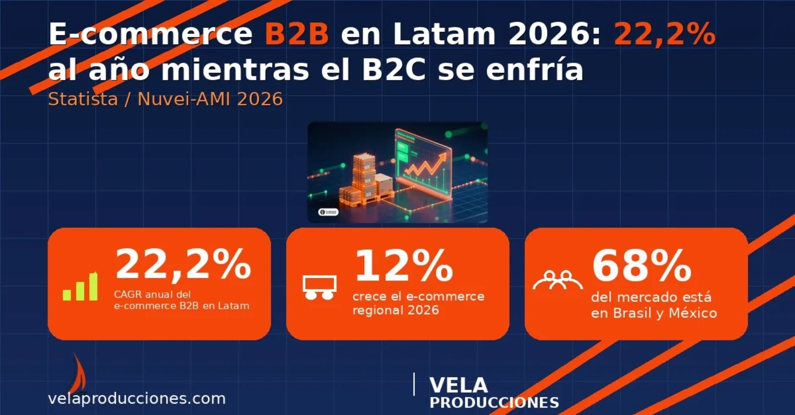 E-commerce B2B en Latinoamérica 2026: crece 22,2% anual