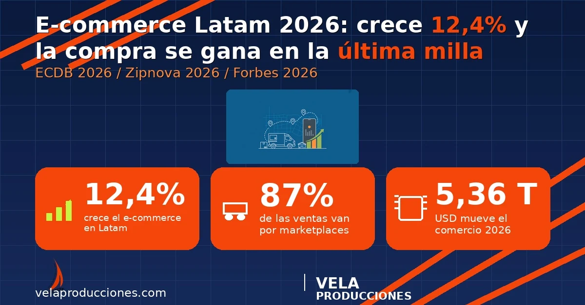 E-commerce Latam 2026: crece 12,4% y gana la última milla