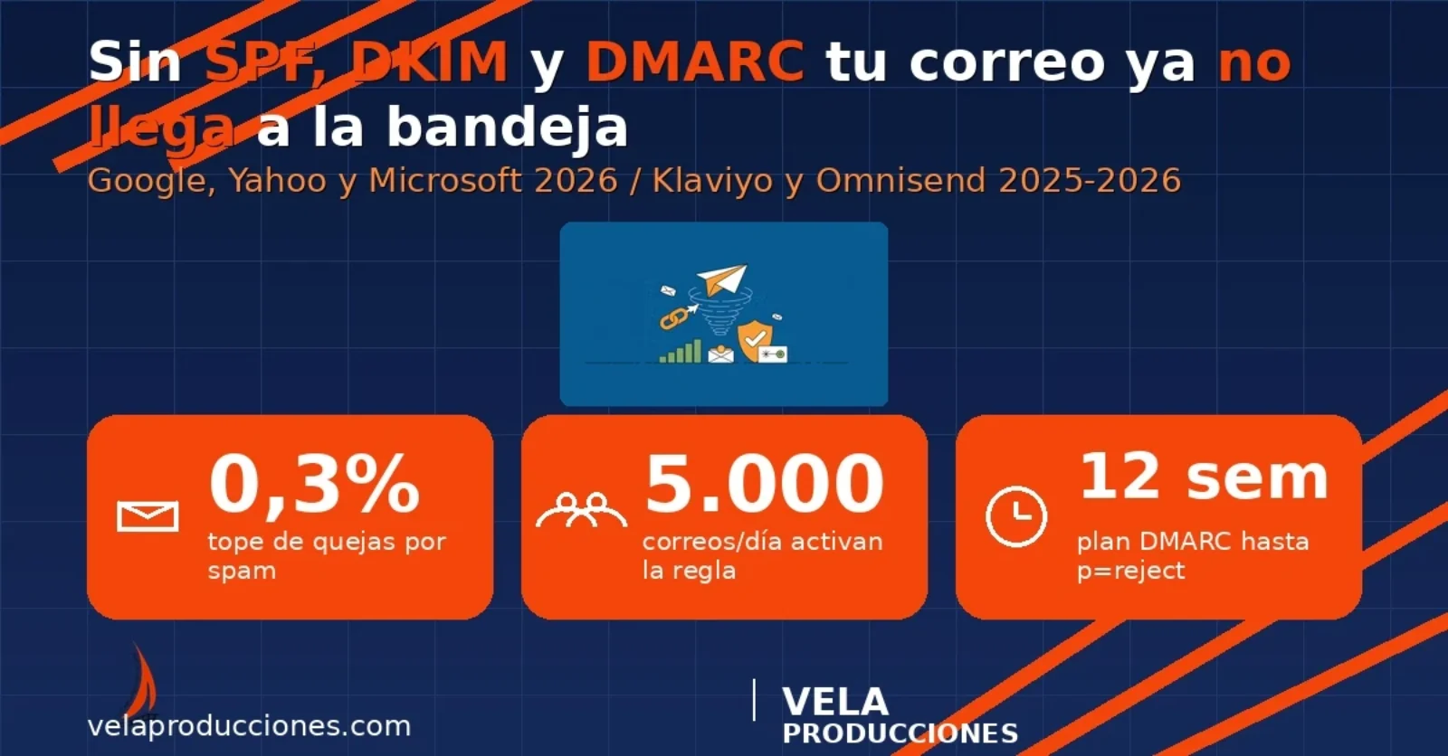 Email 2026: sin SPF, DKIM y DMARC tu correo ya no llega