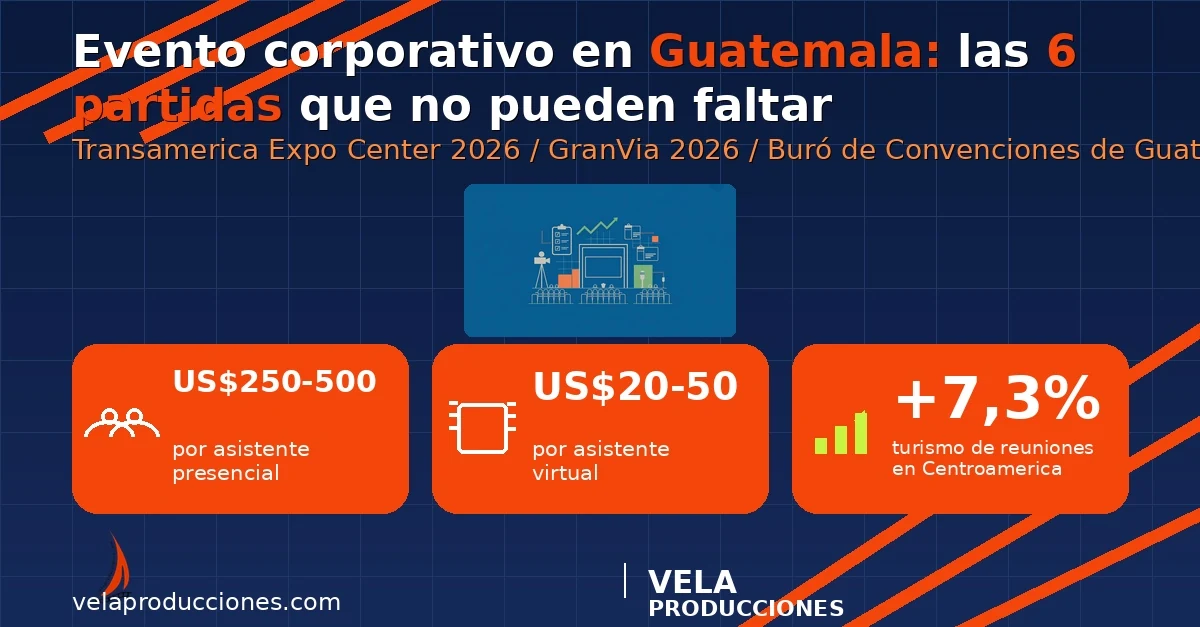 Evento corporativo en Guatemala 2026: cuánto cuesta y cómo leer una propuesta