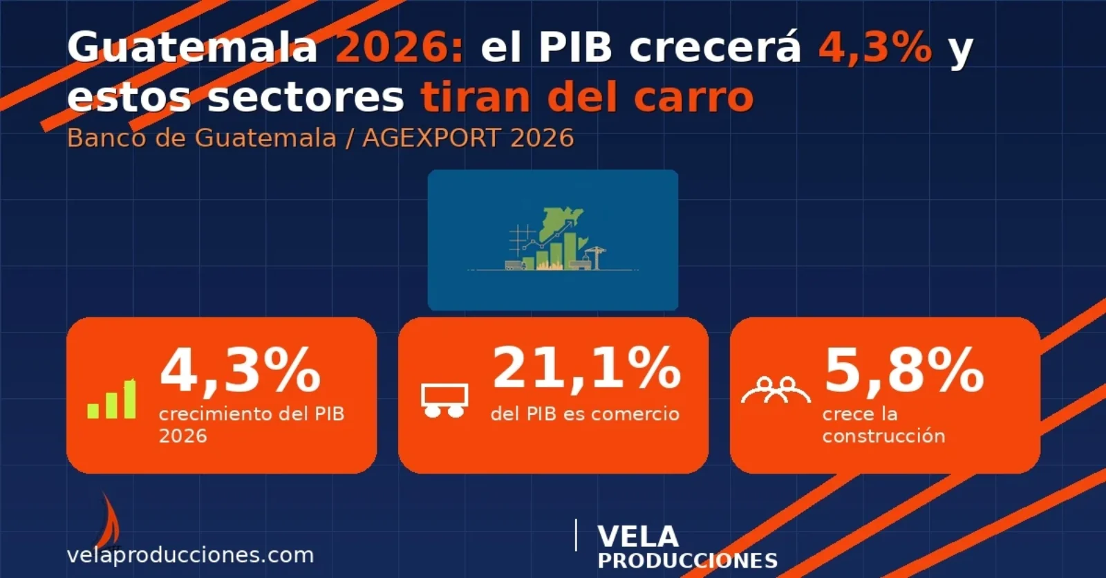 Guatemala 2026: el PIB crecerá 4,3% y estos son los sectores que tiran del carro