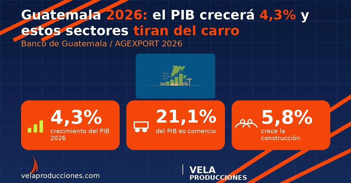 Guatemala 2026: el PIB crecerá 4,3% y estos son los sectores que tiran del carro