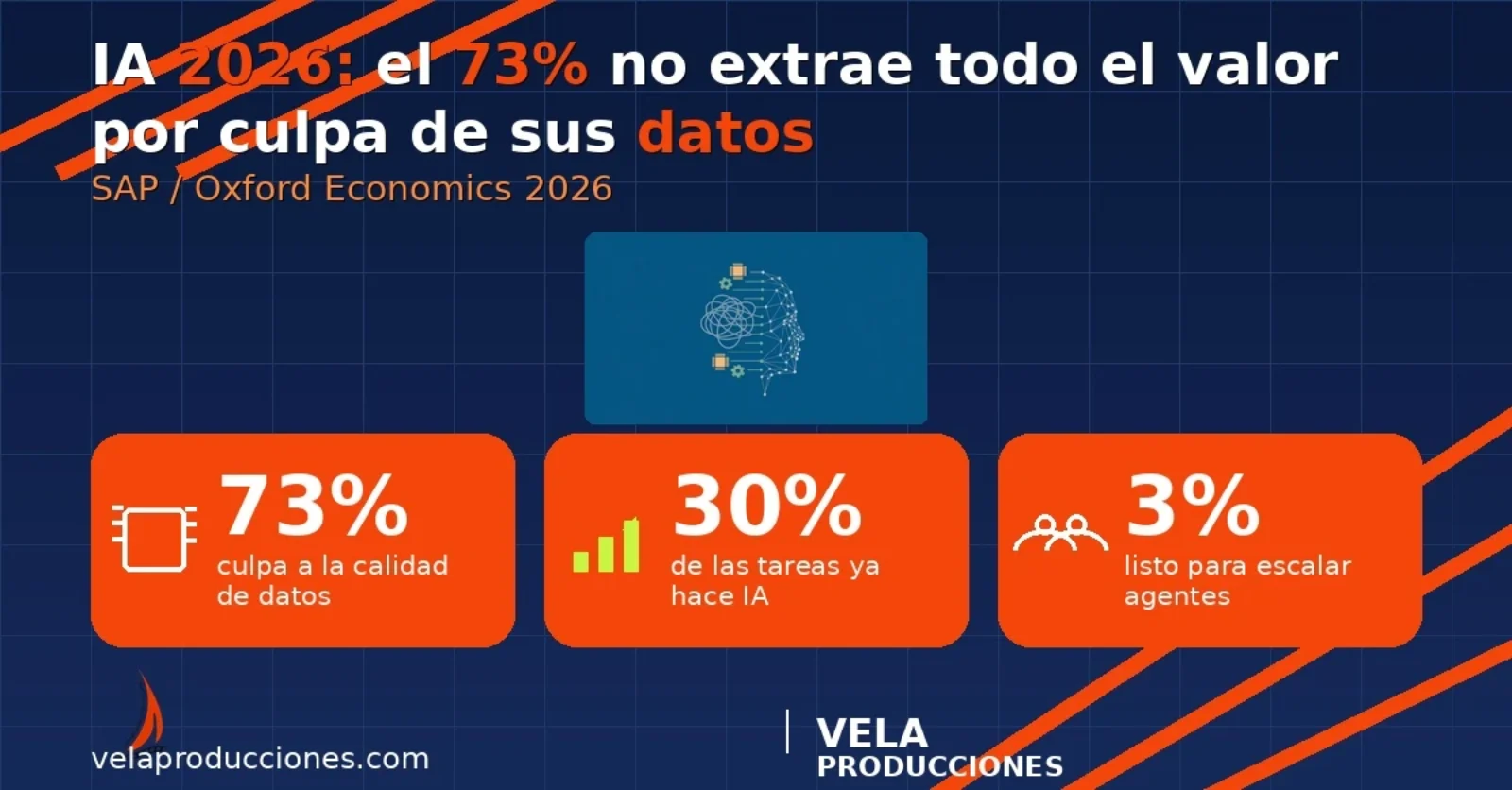 IA 2026: el 73% no extrae todo el valor por culpa de sus datos