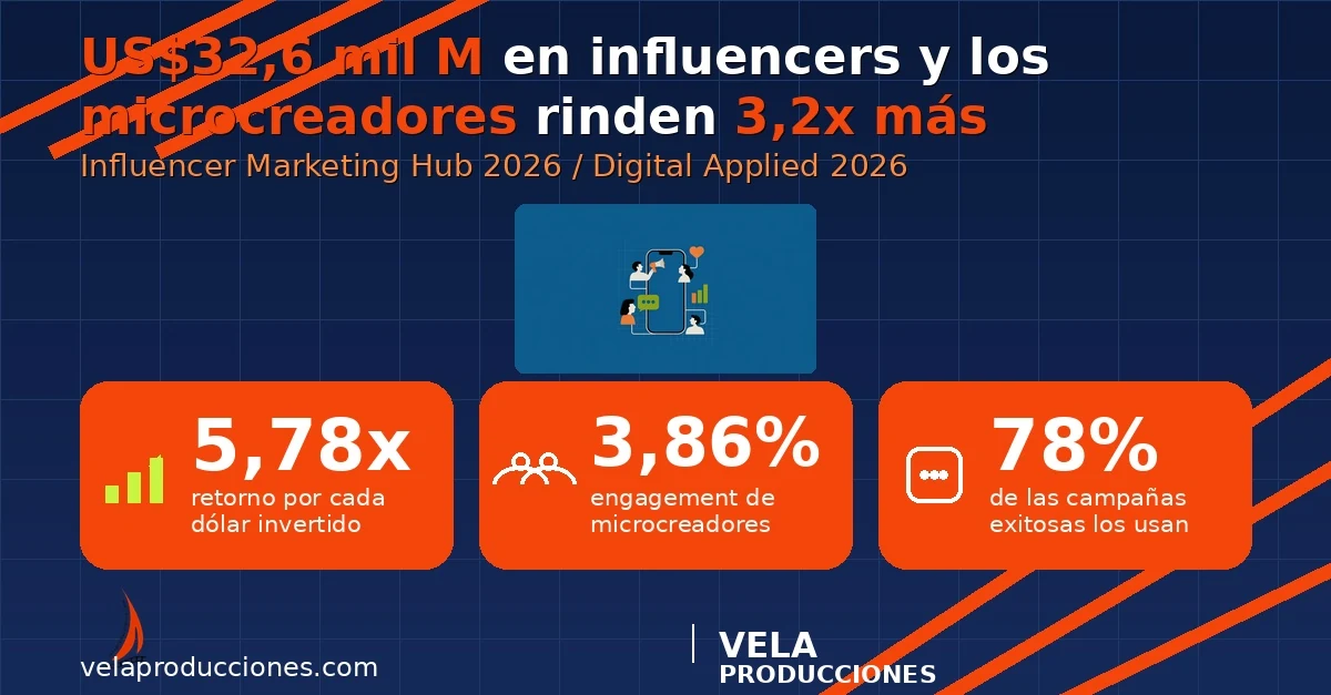 Influencer marketing 2026: los microcreadores rinden 3,2x más
