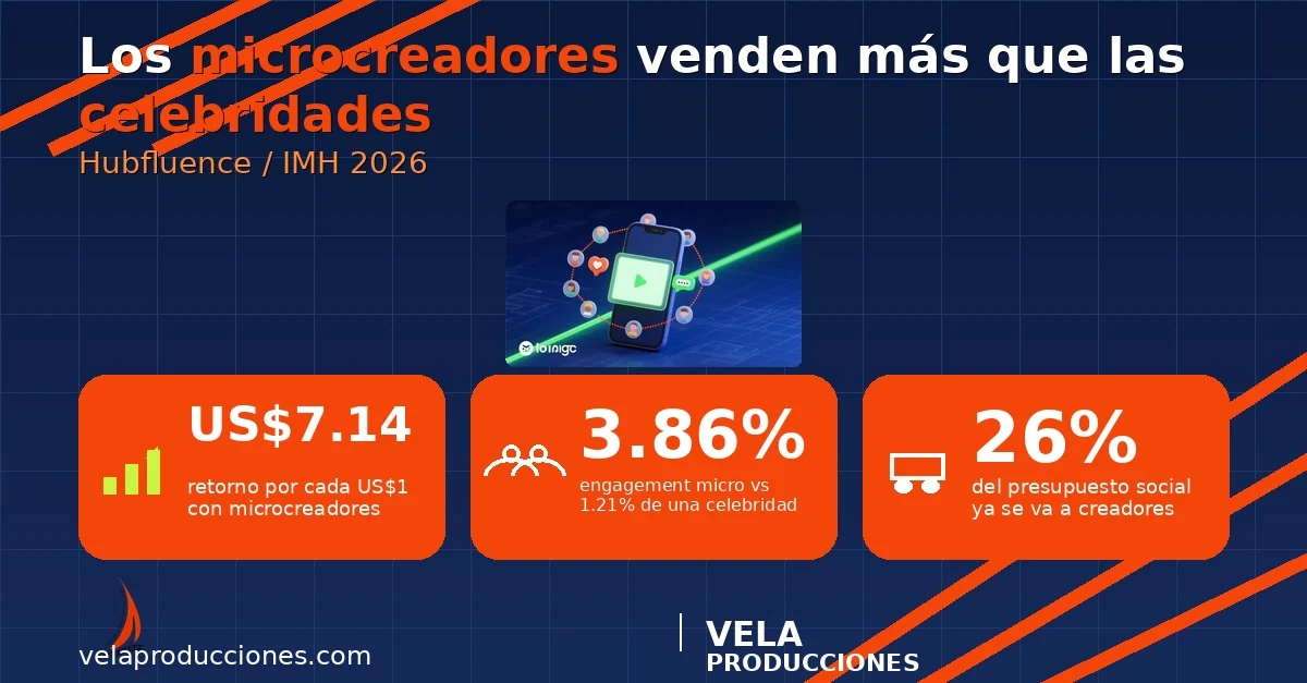 Influencer marketing 2026: los microcreadores venden más que las celebridades