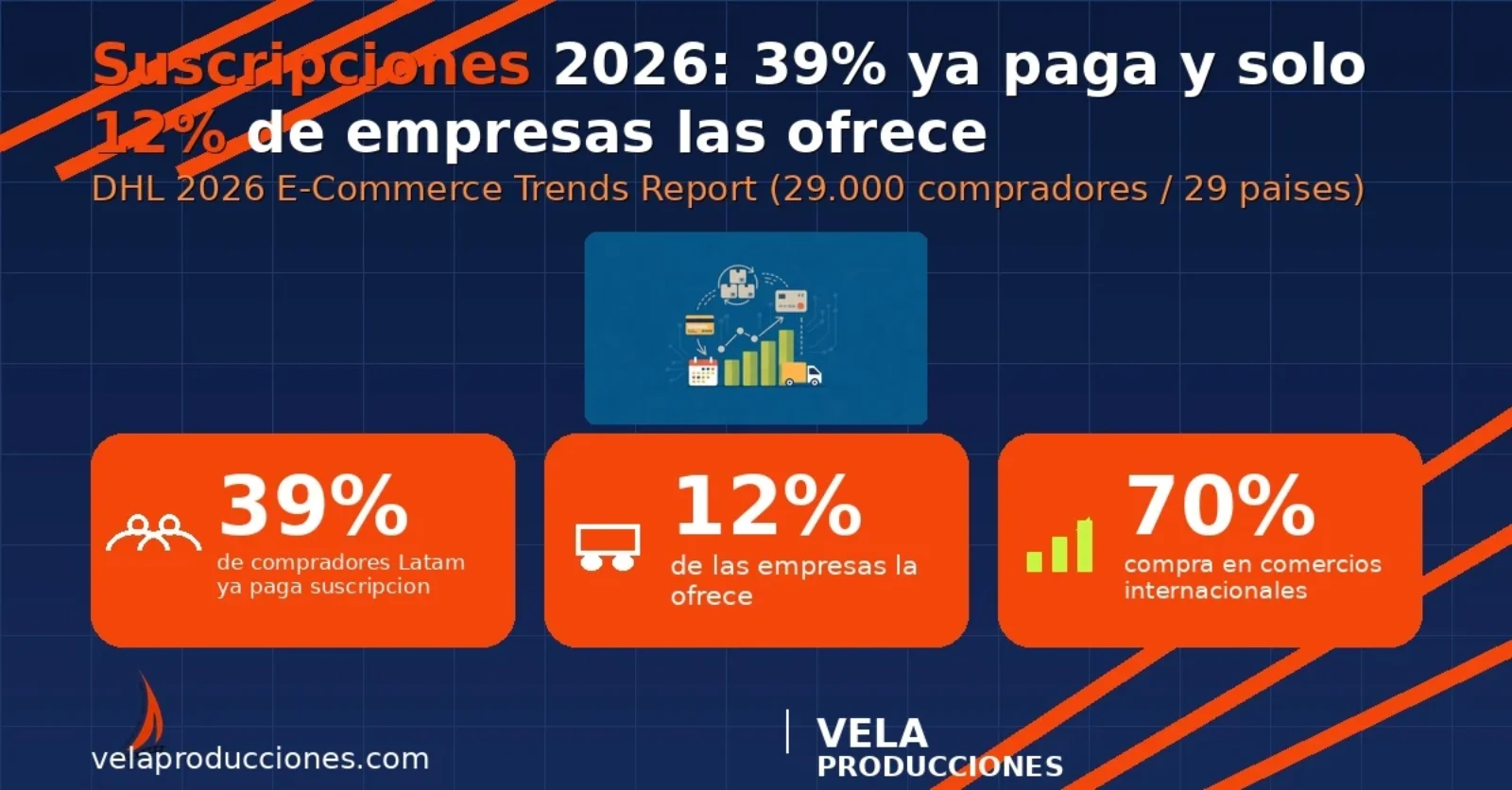 Suscripciones 2026: 39% de compradores en Latam ya paga y solo 12% de las empresas las ofrece