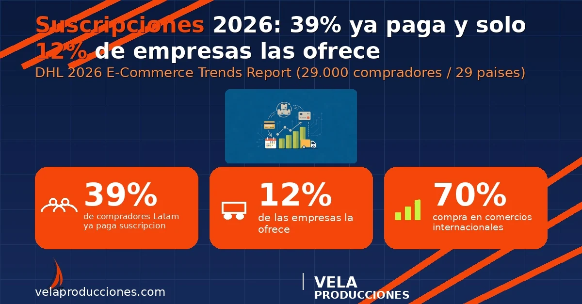Suscripciones 2026: 39% de compradores en Latam ya paga y solo 12% de las empresas las ofrece