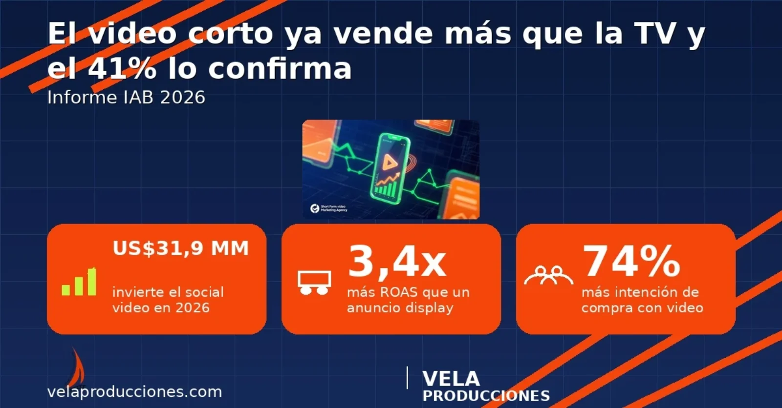 Video corto 2026: el social video ya supera a la TV conectada en inversión