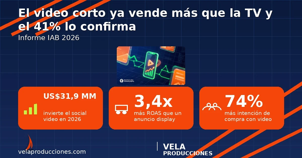 Video corto 2026: el social video ya supera a la TV conectada en inversión