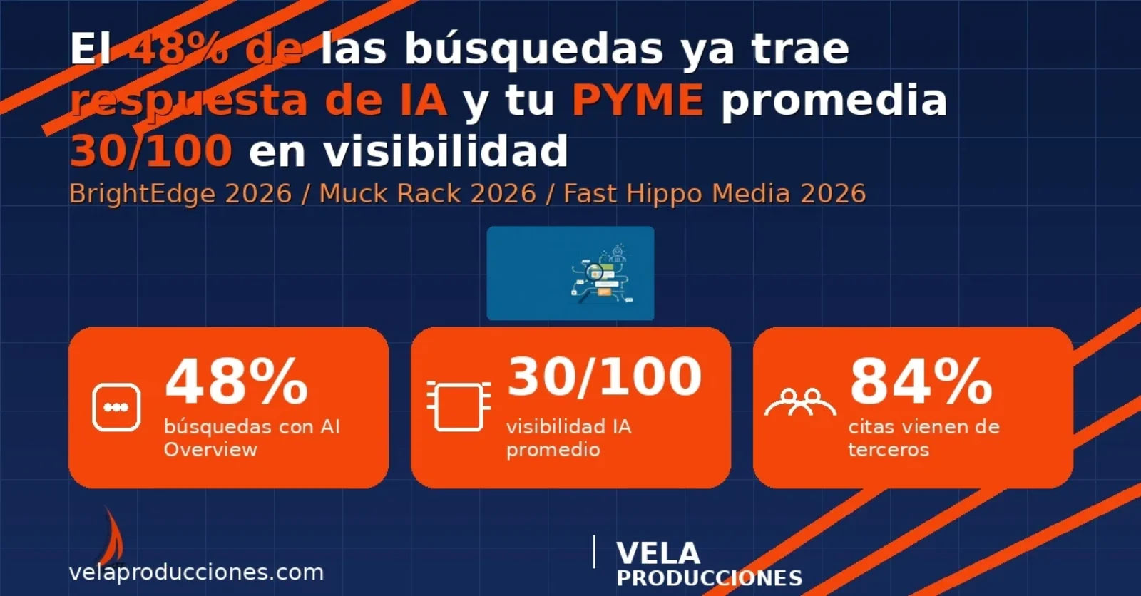 GEO 2026: la PYME promedio saca 30/100 en visibilidad de IA