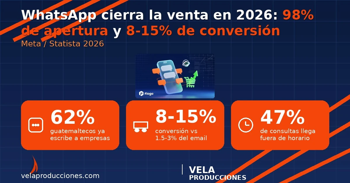 WhatsApp Business 2026: el canal donde de verdad se cierra la venta en Guatemala