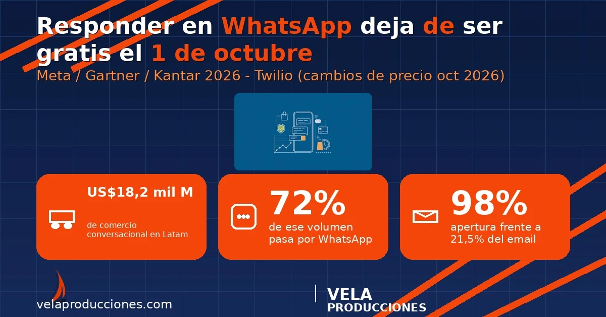 WhatsApp Business 2026: el 1 de octubre cambia el costo de responder — imagen del artículo