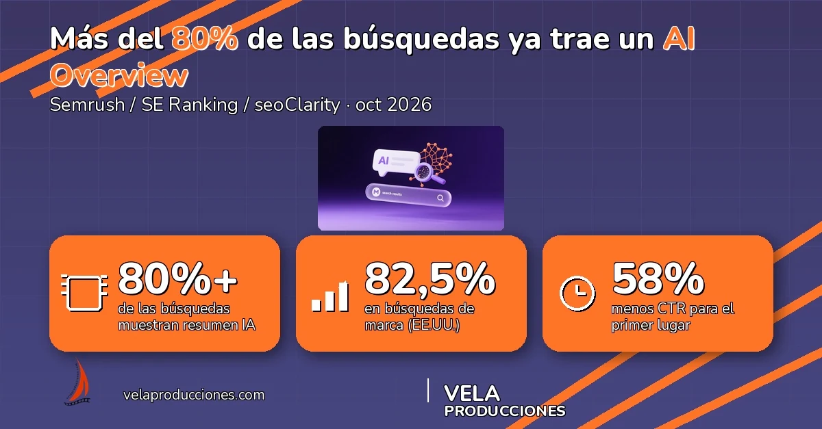 Más del 80% de las búsquedas en Google ya muestran AI Overviews: qué hacer con tu web en 2026