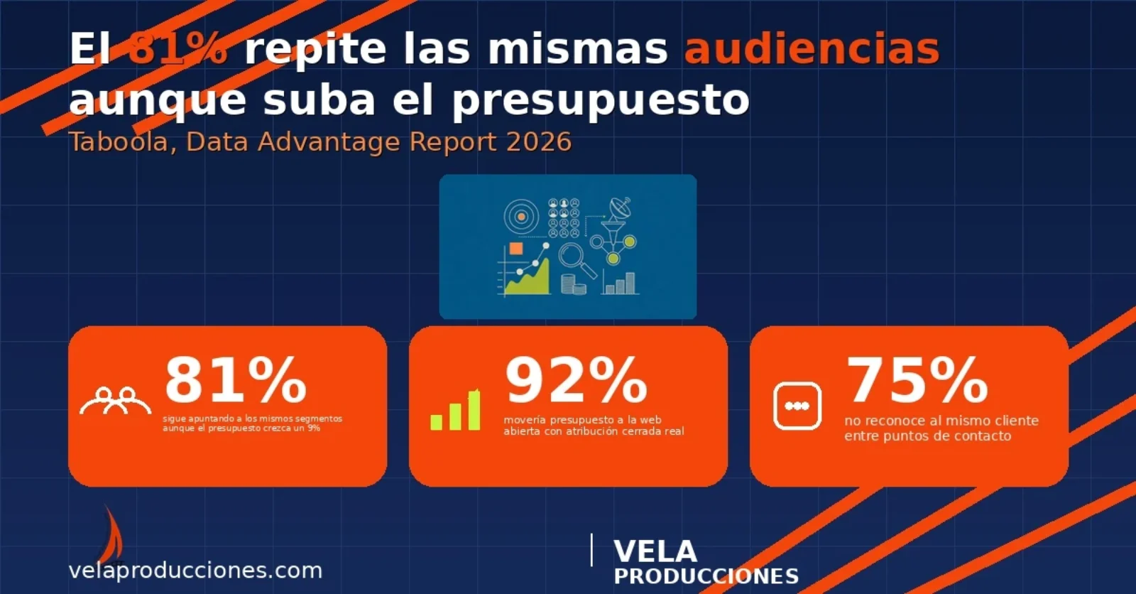 El 81% de los anunciantes repite las mismas audiencias: qué dice el Data Advantage Report 2026
