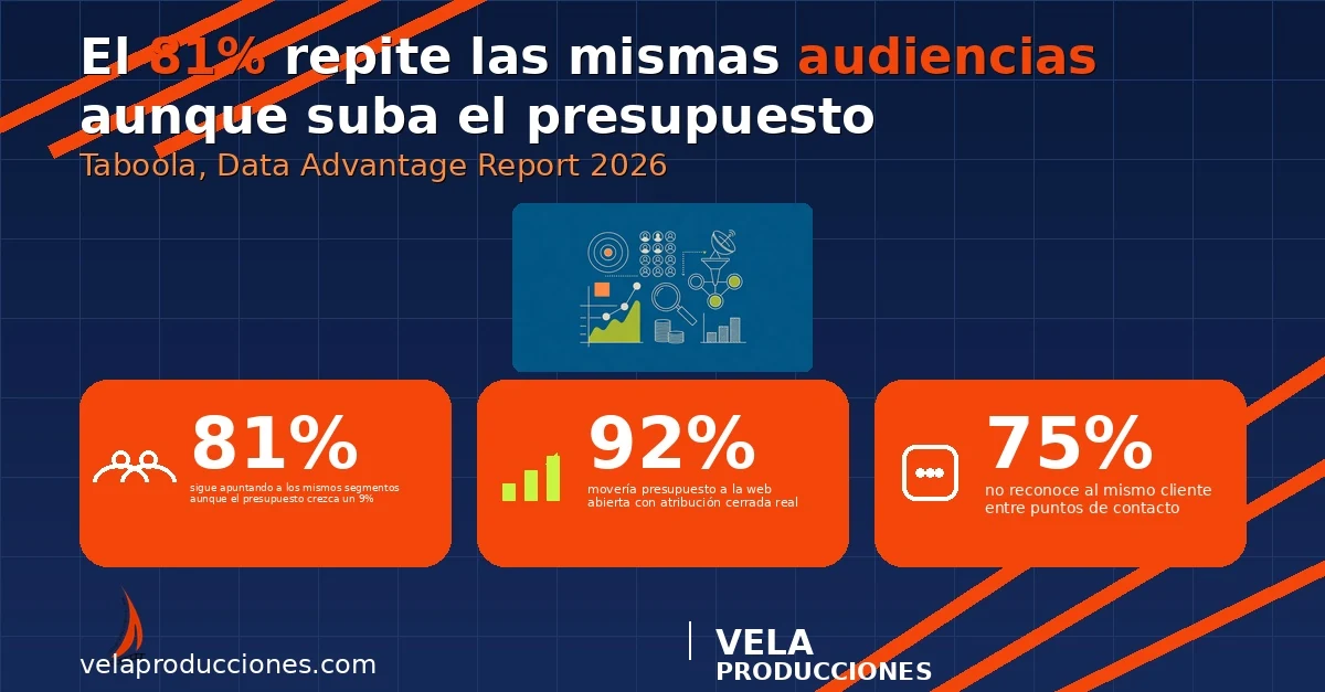 El 81% de los anunciantes repite las mismas audiencias: qué dice el Data Advantage Report 2026