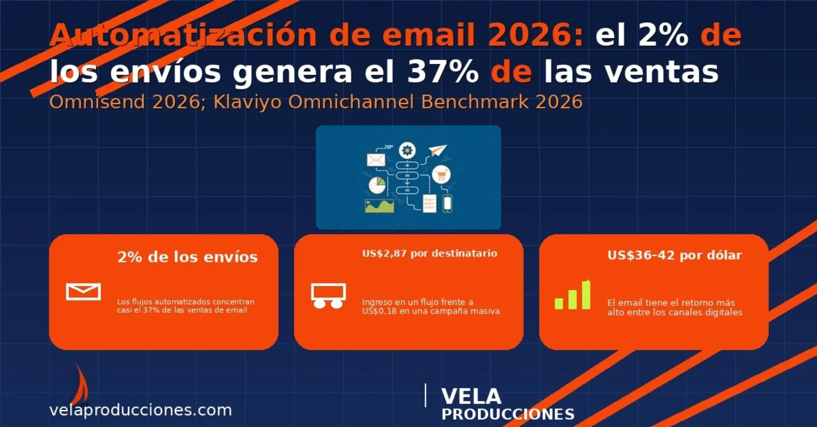 Automatización de email 2026: el 2% de los envíos genera el 37% de las ventas