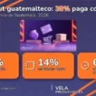 El checkout guatemalteco 2026: 38% paga con débito, 14% con billetera y 62% quiere entrega a domicilio