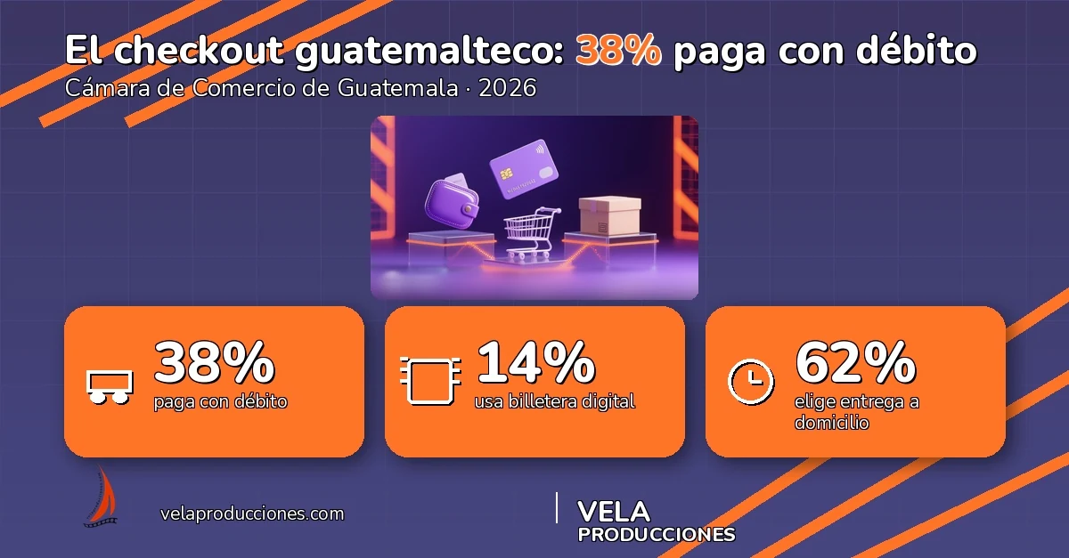 El checkout guatemalteco 2026: 38% paga con débito, 14% con billetera y 62% quiere entrega a domicilio