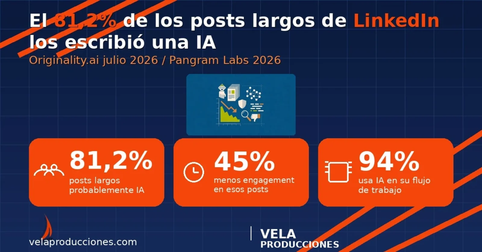 El 81,2% de los posts largos de LinkedIn los escribió una IA: qué hacer al respecto