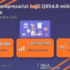 El crédito empresarial se encogió Q654,6 millones en Guatemala: cómo financiar marketing e innovación en 2026