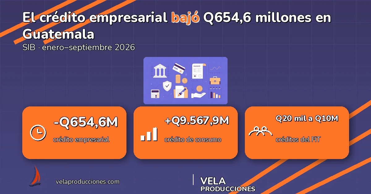 El crédito empresarial se encogió Q654,6 millones en Guatemala: cómo financiar marketing e innovación en 2026