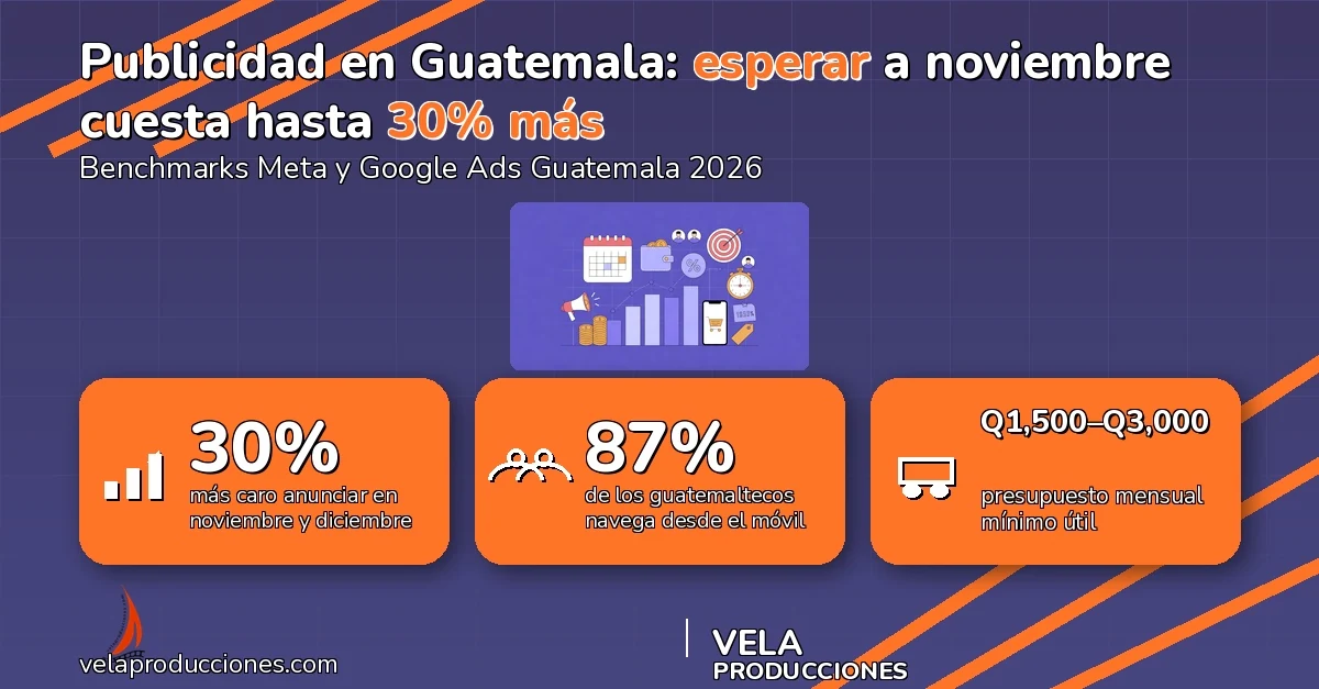 Cuánto invertir en publicidad digital en Guatemala en 2026 (y por qué esperar a noviembre sale caro)
