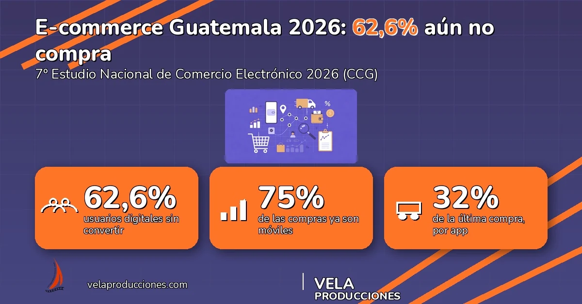 E-commerce en Guatemala 2026: el 62,6% aún no compra online