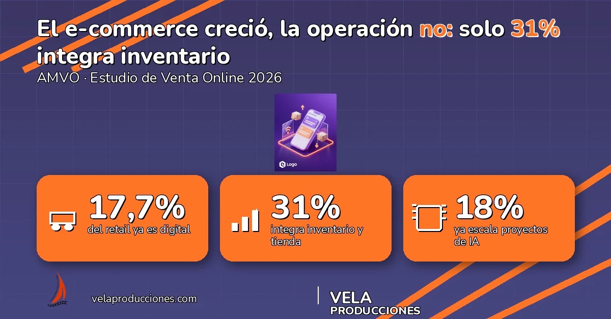 El e-commerce creció, la operación no: solo 31% de las tiendas integra su inventario