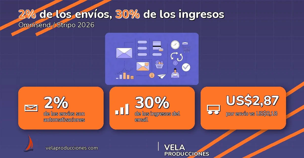 2% de los correos, 30% de los ingresos: qué automatizar en 2026
